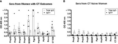 Antibody responses to Chlamydia trachomatis vaccine candidate antigens in Chlamydia-infected women and correlation with antibody-mediated phagocytosis of elementary bodies